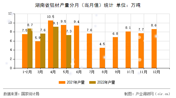 湖南省鋁材產(chǎn)量分月（當(dāng)月值）統(tǒng)計