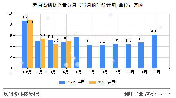 云南省鋁材產(chǎn)量分月（當月值）統(tǒng)計圖