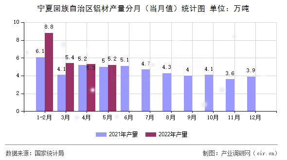 寧夏回族自治區(qū)鋁材產(chǎn)量分月（當(dāng)月值）統(tǒng)計(jì)圖