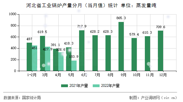 河北省工業(yè)鍋爐產(chǎn)量分月（當(dāng)月值）統(tǒng)計(jì)