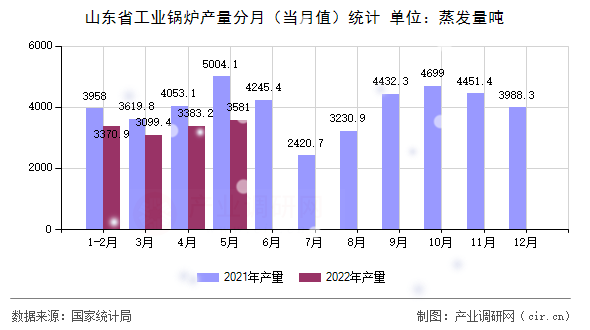 山東省工業(yè)鍋爐產(chǎn)量分月（當月值）統(tǒng)計