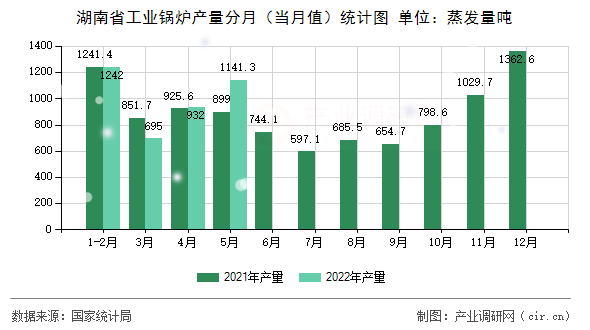 湖南省工業(yè)鍋爐產(chǎn)量分月（當(dāng)月值）統(tǒng)計(jì)圖
