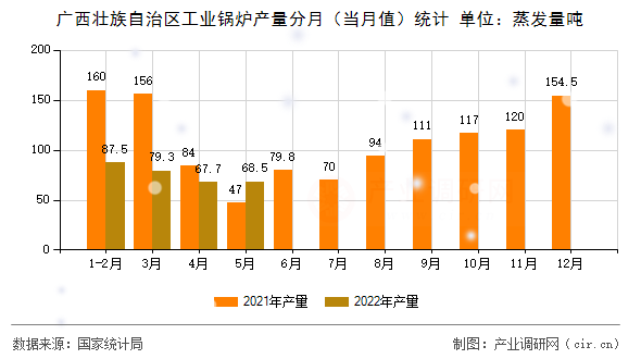 廣西壯族自治區(qū)工業(yè)鍋爐產(chǎn)量分月（當(dāng)月值）統(tǒng)計