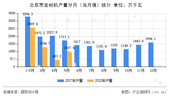 北京市發(fā)動機產(chǎn)量分月（當(dāng)月值）統(tǒng)計