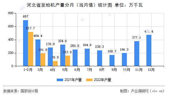 河北省發(fā)動機(jī)產(chǎn)量分月(當(dāng)月值)統(tǒng)計(jì)圖 河北省發(fā)動機(jī)產(chǎn)量分月(當(dāng)月值)統(tǒng)計(jì)圖