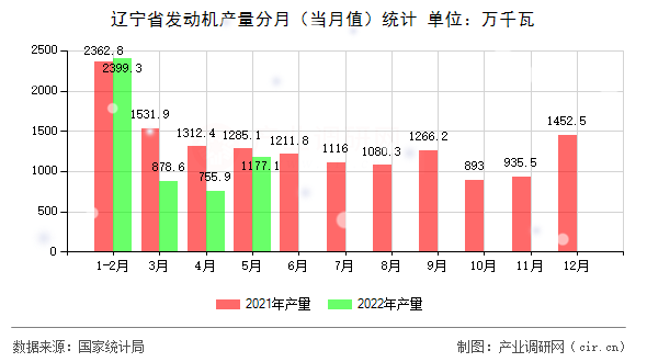 遼寧省發(fā)動機產量分月（當月值）統(tǒng)計