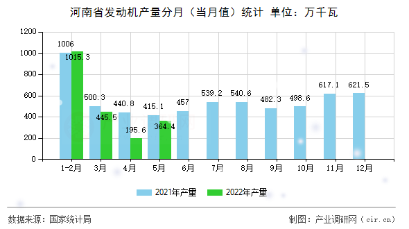 河南省發(fā)動(dòng)機(jī)產(chǎn)量分月（當(dāng)月值）統(tǒng)計(jì)
