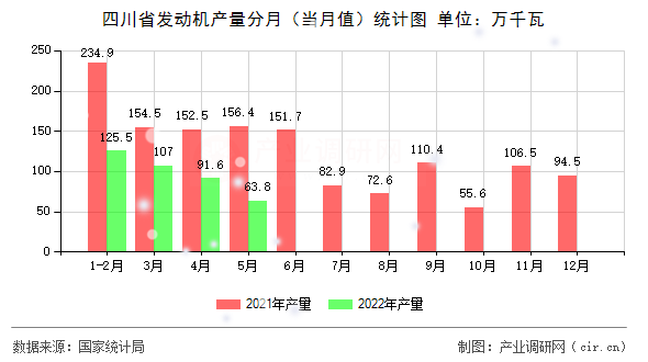 四川省發(fā)動機產(chǎn)量分月（當月值）統(tǒng)計圖