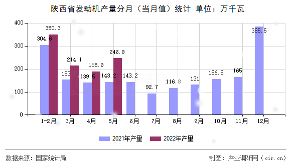 陜西省發(fā)動機產(chǎn)量分月（當(dāng)月值）統(tǒng)計