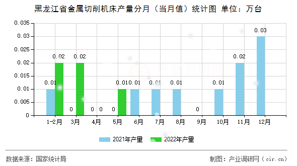黑龍江省金屬切削機床產量分月（當月值）統(tǒng)計圖
