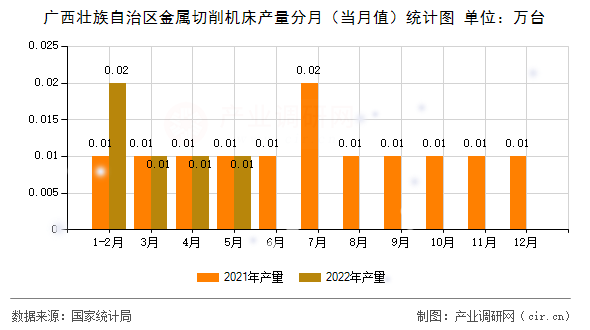廣西壯族自治區(qū)金屬切削機(jī)床產(chǎn)量分月（當(dāng)月值）統(tǒng)計(jì)圖