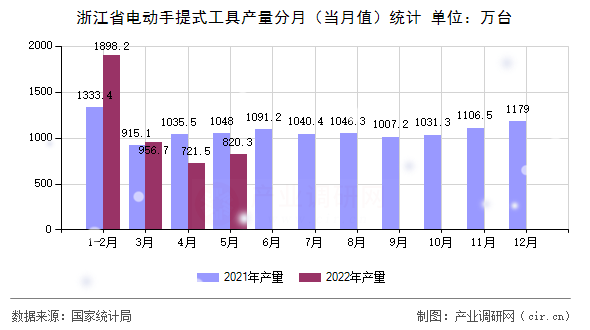 浙江省電動手提式工具產量分月（當月值）統(tǒng)計