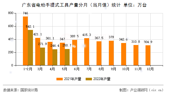 廣東省電動手提式工具產(chǎn)量分月（當月值）統(tǒng)計