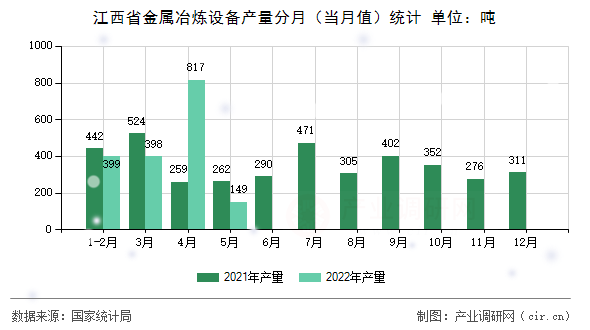 江西省金屬冶煉設備產(chǎn)量分月(當月值)統(tǒng)計 江西省金屬冶煉設備產(chǎn)量分月(當月值)統(tǒng)計