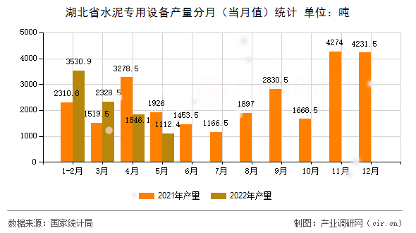湖北省水泥專用設(shè)備產(chǎn)量分月（當(dāng)月值）統(tǒng)計