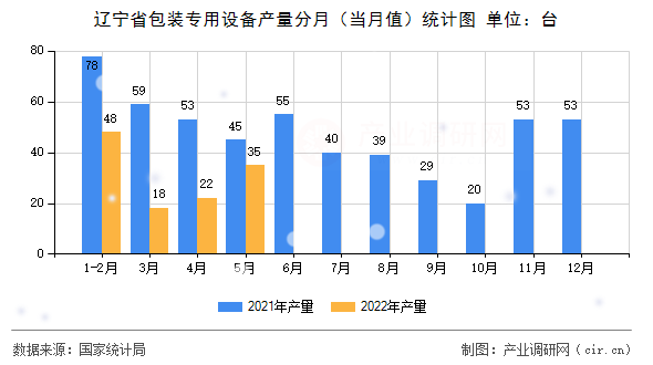 遼寧省包裝專用設(shè)備產(chǎn)量分月（當(dāng)月值）統(tǒng)計(jì)圖