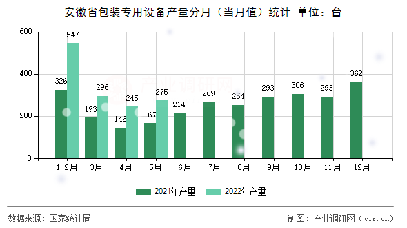 安徽省包裝專用設(shè)備產(chǎn)量分月（當(dāng)月值）統(tǒng)計