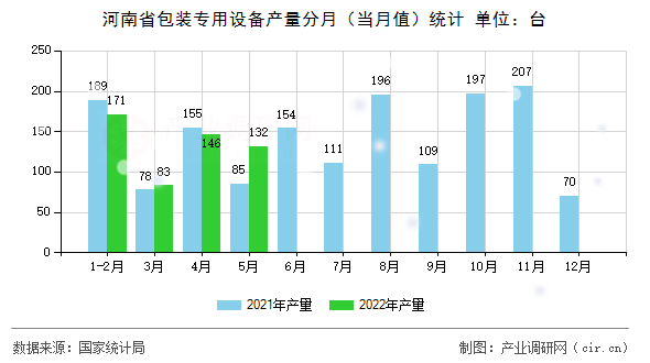 河南省包裝專用設(shè)備產(chǎn)量分月（當(dāng)月值）統(tǒng)計(jì)