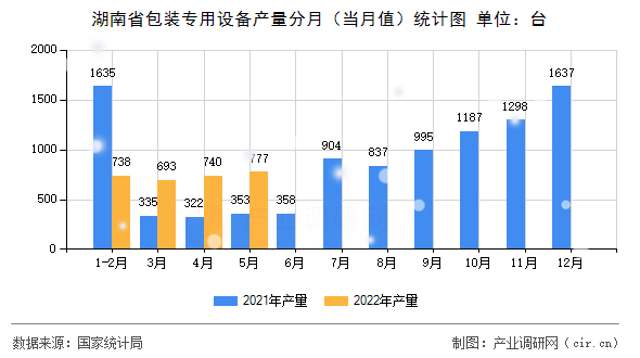 湖南省包裝專用設(shè)備產(chǎn)量分月（當(dāng)月值）統(tǒng)計圖