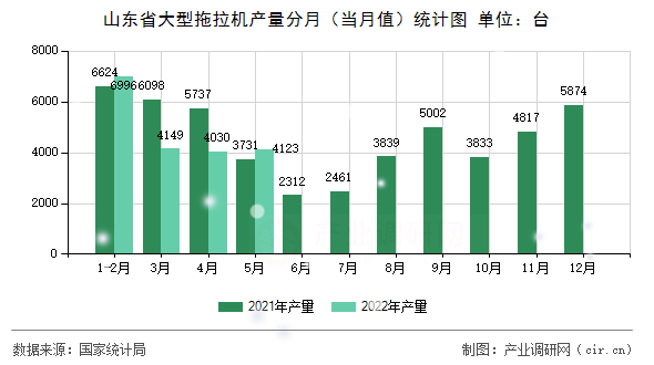 山東省大型拖拉機(jī)產(chǎn)量分月（當(dāng)月值）統(tǒng)計(jì)圖