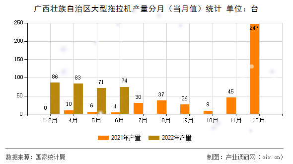 廣西壯族自治區(qū)大型拖拉機產(chǎn)量分月（當(dāng)月值）統(tǒng)計