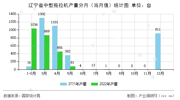 遼寧省中型拖拉機產量分月(當月值)統計圖 遼寧省中型拖拉機產量分月(當月值)統計圖