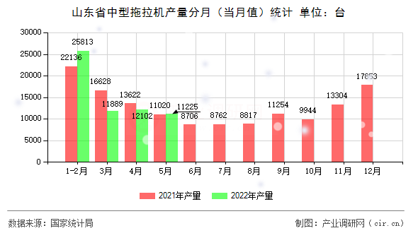 山東省中型拖拉機產(chǎn)量分月(當月值)統(tǒng)計 山東省中型拖拉機產(chǎn)量分月(當月值)統(tǒng)計