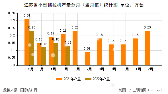江蘇省小型拖拉機產(chǎn)量分月(當月值)統(tǒng)計圖 江蘇省小型拖拉機產(chǎn)量分月(當月值)統(tǒng)計圖