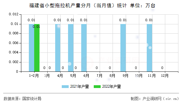 福建省小型拖拉機產量分月（當月值）統(tǒng)計