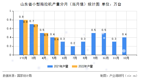 山東省小型拖拉機(jī)產(chǎn)量分月(當(dāng)月值)統(tǒng)計(jì)圖 山東省小型拖拉機(jī)產(chǎn)量分月(當(dāng)月值)統(tǒng)計(jì)圖