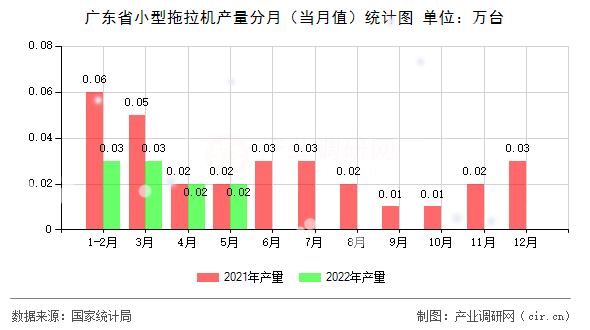 廣東省小型拖拉機產(chǎn)量分月(當月值)統(tǒng)計圖 廣東省小型拖拉機產(chǎn)量分月(當月值)統(tǒng)計圖