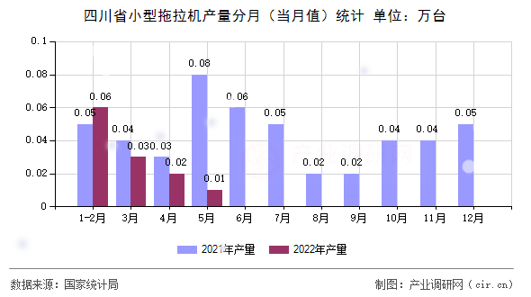 四川省小型拖拉機產量分月（當月值）統(tǒng)計