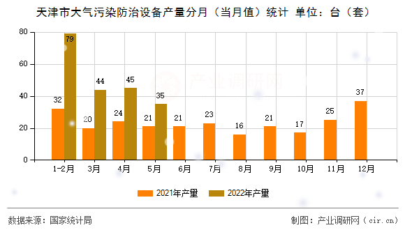 天津市大氣污染防治設備產量分月（當月值）統(tǒng)計