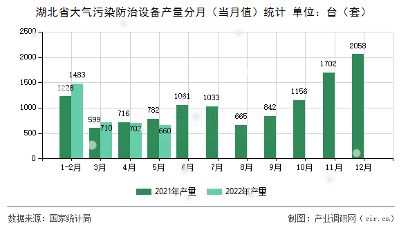 湖北省大氣污染防治設(shè)備產(chǎn)量分月（當(dāng)月值）統(tǒng)計(jì)