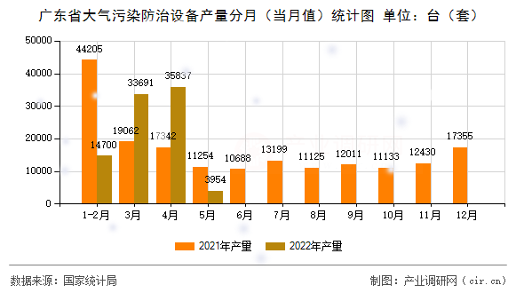 廣東省大氣污染防治設(shè)備產(chǎn)量分月（當(dāng)月值）統(tǒng)計(jì)圖