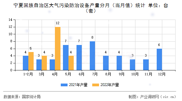 寧夏回族自治區(qū)大氣污染防治設(shè)備產(chǎn)量分月(當(dāng)月值)統(tǒng)計(jì) 寧夏回族自治區(qū)大氣污染防治設(shè)備產(chǎn)量分月(當(dāng)月值)統(tǒng)計(jì)