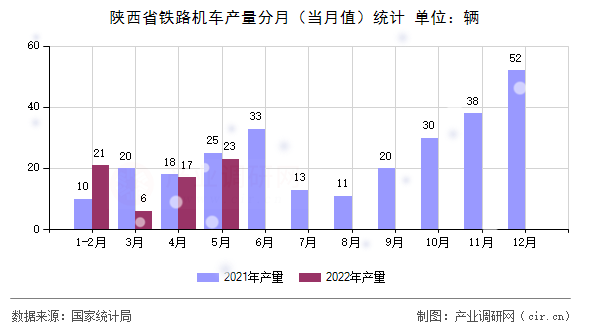 陜西省鐵路機(jī)車產(chǎn)量分月（當(dāng)月值）統(tǒng)計(jì)