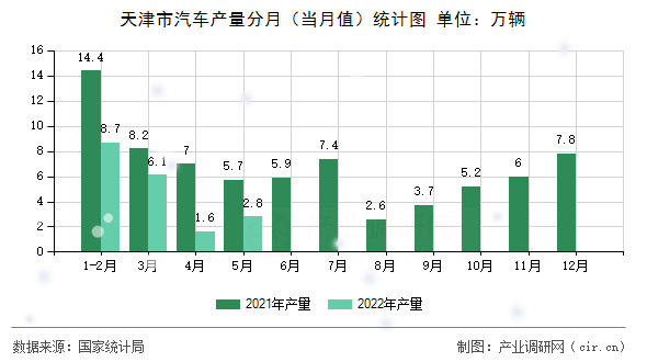 天津市汽車產(chǎn)量分月（當(dāng)月值）統(tǒng)計(jì)圖