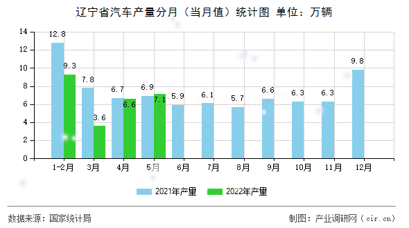 遼寧省汽車產(chǎn)量分月（當(dāng)月值）統(tǒng)計(jì)圖