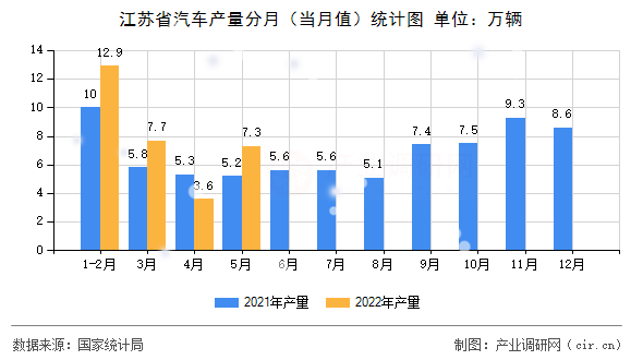 江蘇省汽車產(chǎn)量分月(當(dāng)月值)統(tǒng)計(jì)圖 江蘇省汽車產(chǎn)量分月(當(dāng)月值)統(tǒng)計(jì)圖