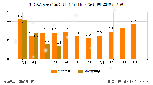 湖南省汽車產(chǎn)量分月（當(dāng)月值）統(tǒng)計圖
