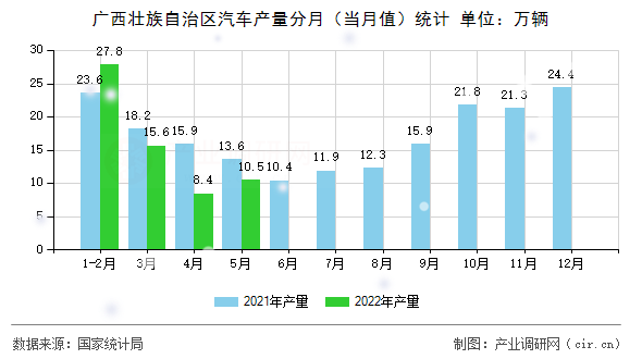 廣西壯族自治區(qū)汽車產(chǎn)量分月（當(dāng)月值）統(tǒng)計