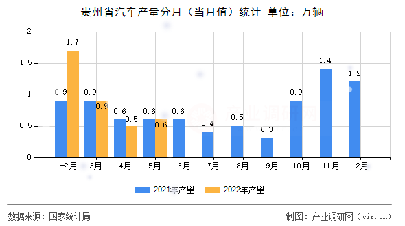貴州省汽車(chē)產(chǎn)量分月(當(dāng)月值)統(tǒng)計(jì) 貴州省汽車(chē)產(chǎn)量分月(當(dāng)月值)統(tǒng)計(jì)