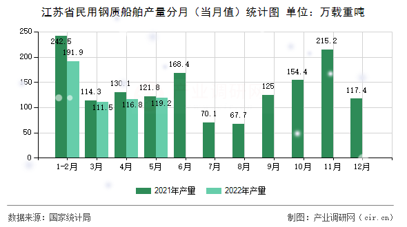 江蘇省民用鋼質(zhì)船舶產(chǎn)量分月（當月值）統(tǒng)計圖