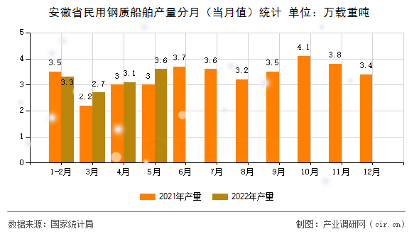 安徽省民用鋼質(zhì)船舶產(chǎn)量分月(當(dāng)月值)統(tǒng)計(jì) 安徽省民用鋼質(zhì)船舶產(chǎn)量分月(當(dāng)月值)統(tǒng)計(jì)