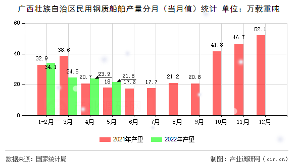 廣西壯族自治區(qū)民用鋼質船舶產(chǎn)量分月（當月值）統(tǒng)計