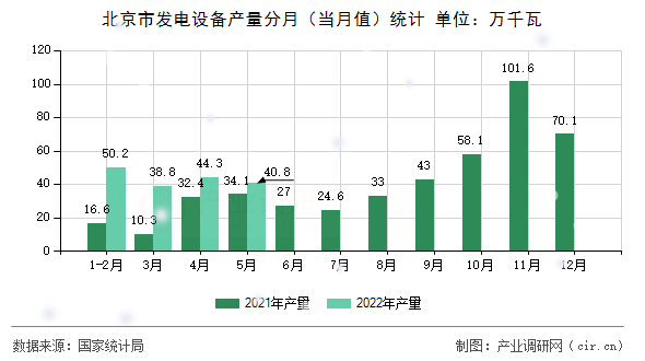 北京市發(fā)電設(shè)備產(chǎn)量分月（當(dāng)月值）統(tǒng)計(jì)