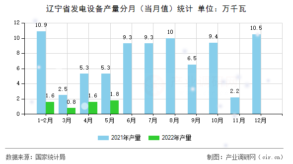 遼寧省發(fā)電設(shè)備產(chǎn)量分月（當(dāng)月值）統(tǒng)計