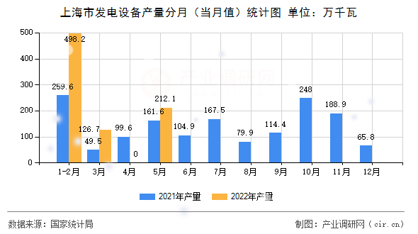 上海市發(fā)電設備產量分月（當月值）統(tǒng)計圖