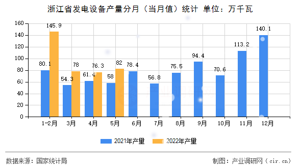 浙江省發(fā)電設(shè)備產(chǎn)量分月(當(dāng)月值)統(tǒng)計(jì) 浙江省發(fā)電設(shè)備產(chǎn)量分月(當(dāng)月值)統(tǒng)計(jì)